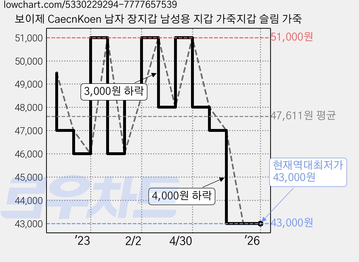 보이제 CaecnKoen 남자 장지갑 남성용 지갑 가죽지갑 슬림 가죽 가격 변동 차트, 현재가 43,000원, 역대최저가