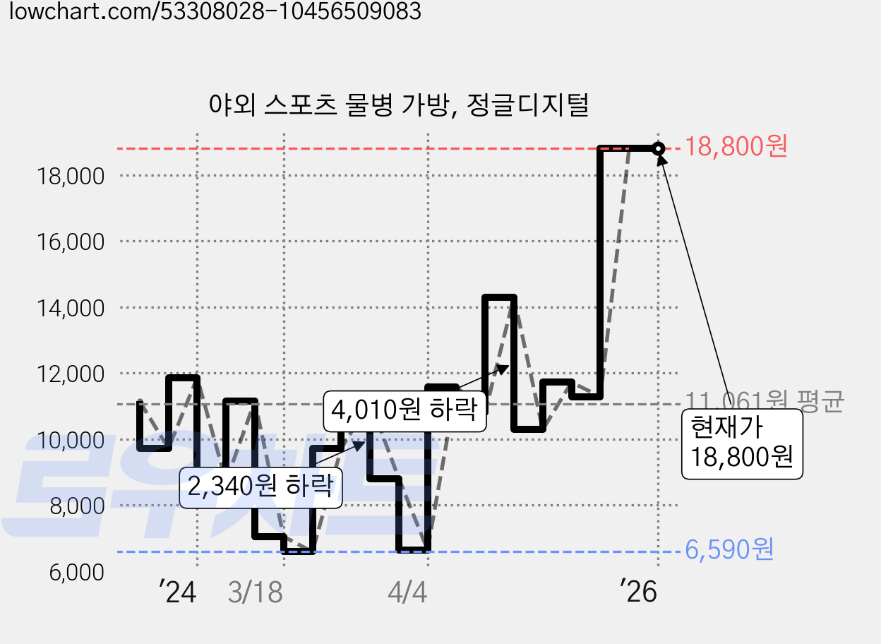 야외 스포츠 물병 가방, 정글디지털 가격 변동 차트, 현재가 18,800원, 역대최저가
