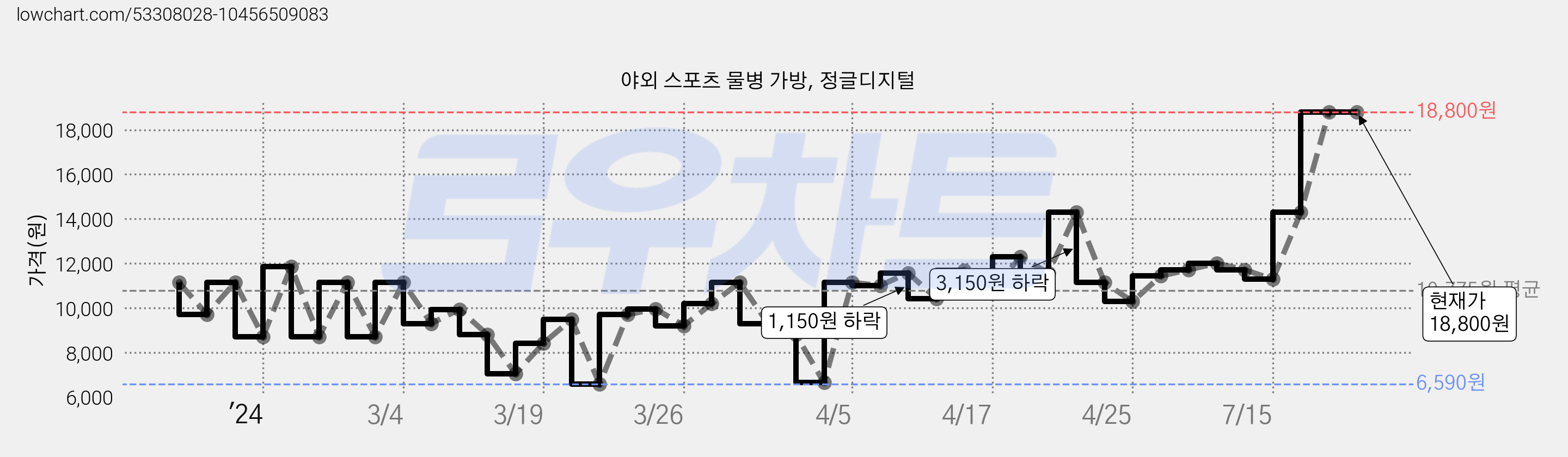 야외 스포츠 물병 가방, 정글디지털 가격 변동 차트, 현재가 18,800원, 역대최저가
