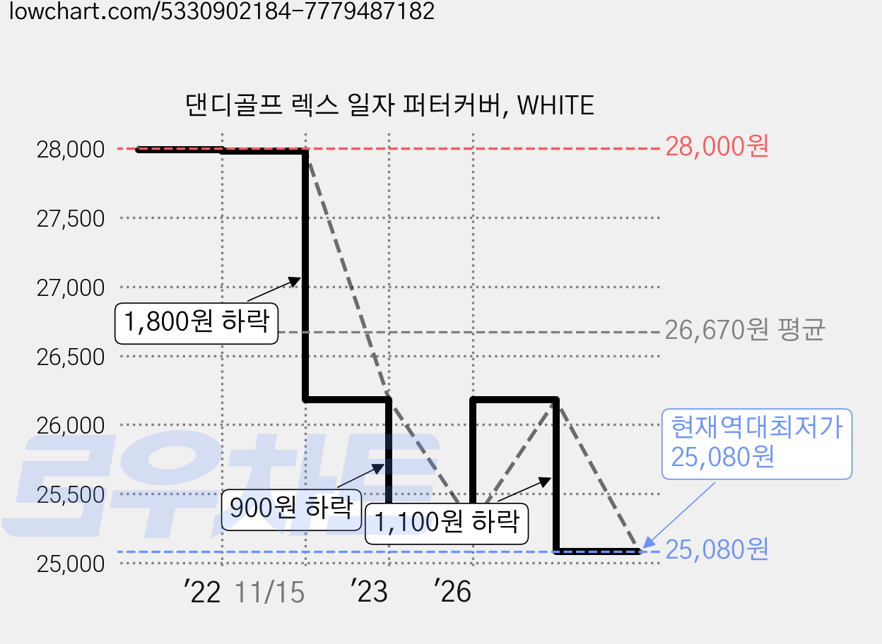 댄디골프 렉스 일자 퍼터커버, WHITE 가격 변동 차트, 현재가 25,080원, 역대최저가