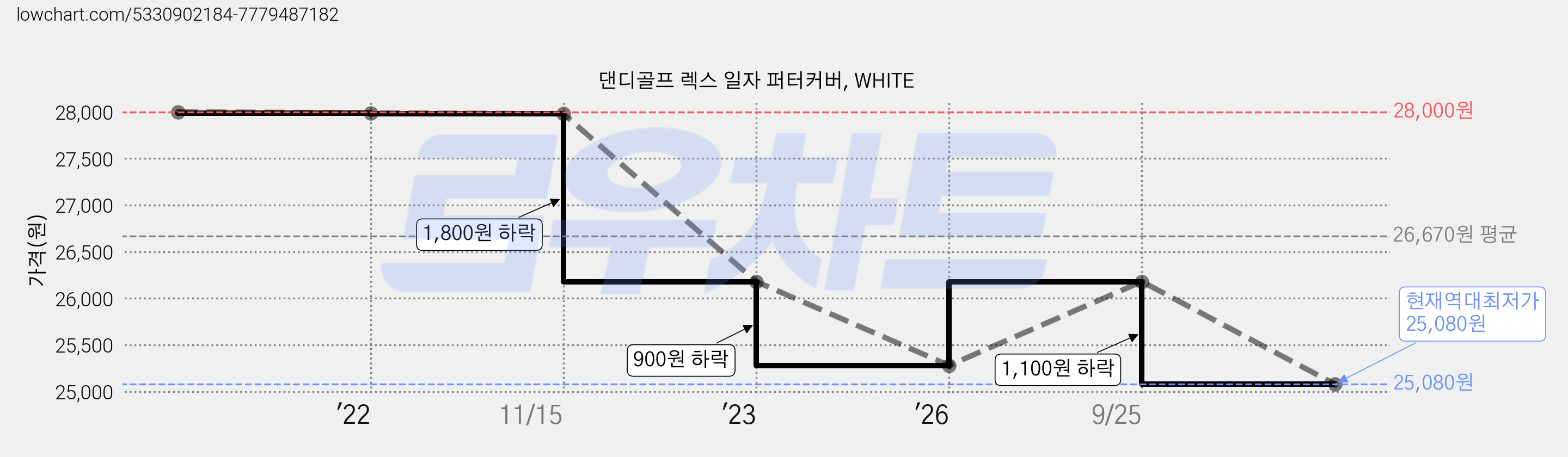 댄디골프 렉스 일자 퍼터커버, WHITE 가격 변동 차트, 현재가 25,080원, 역대최저가