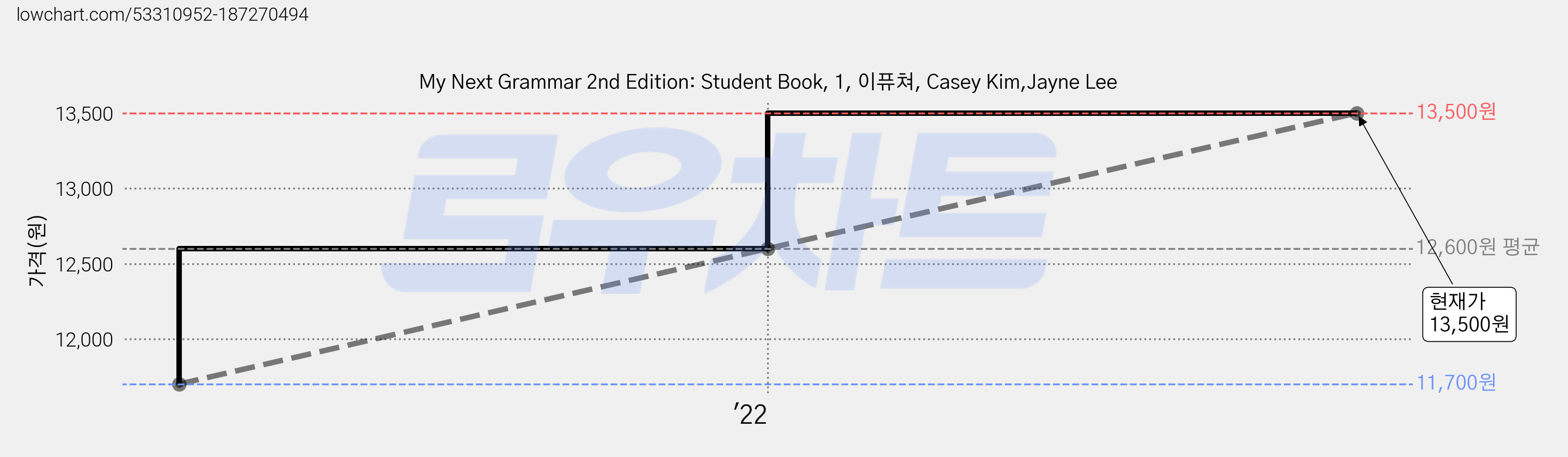 My Next Grammar 2nd Edition: Student Book, 1, 이퓨쳐, Casey Kim,Jayne Lee 가격 변동 차트, 현재가 13,500원, 관측 최저가 11,700원