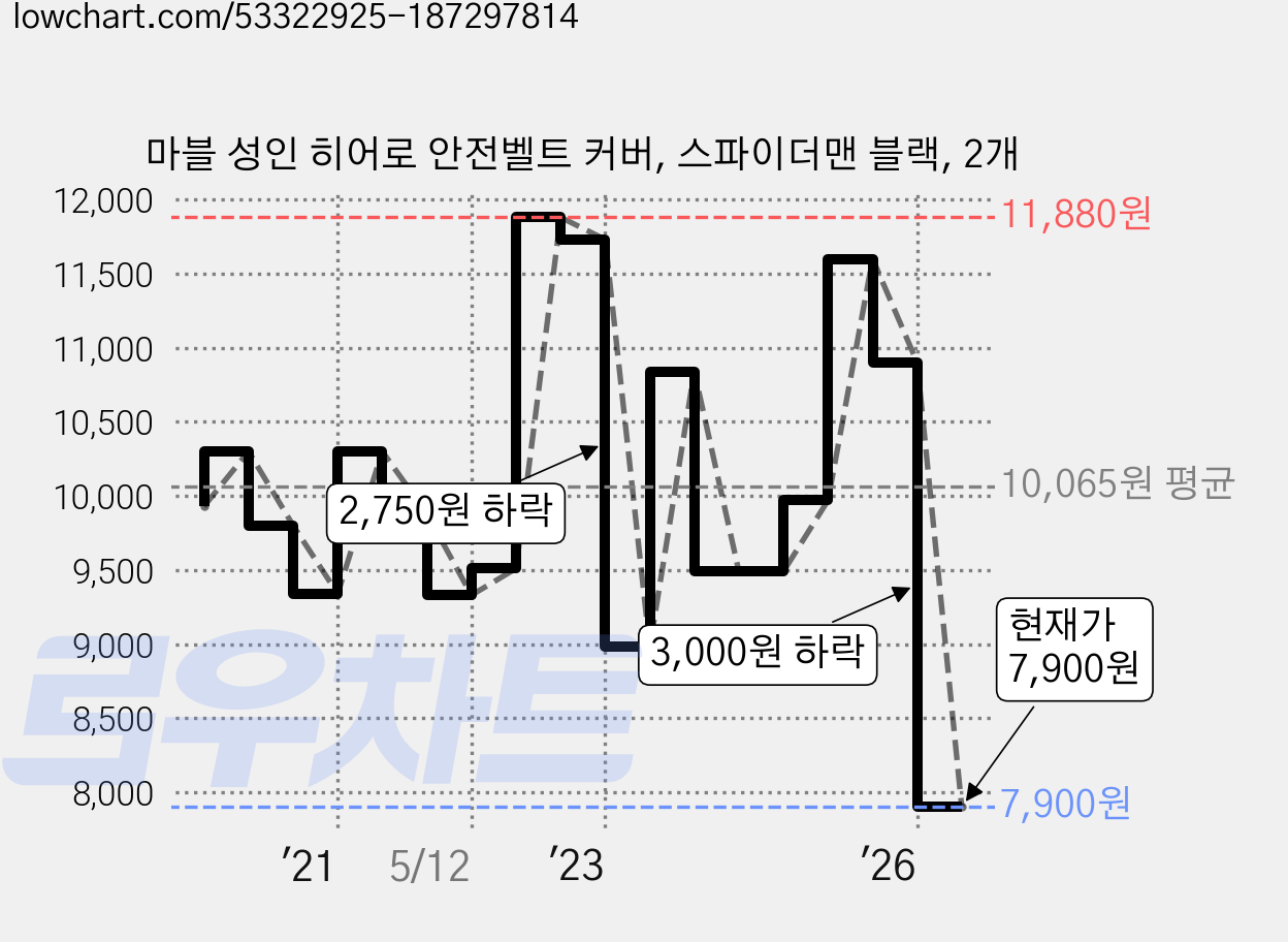 마블 성인 히어로 안전벨트 커버, 스파이더맨 블랙, 2개 가격 변동 차트, 현재가 7,900원, 관측 최저가 7,890원