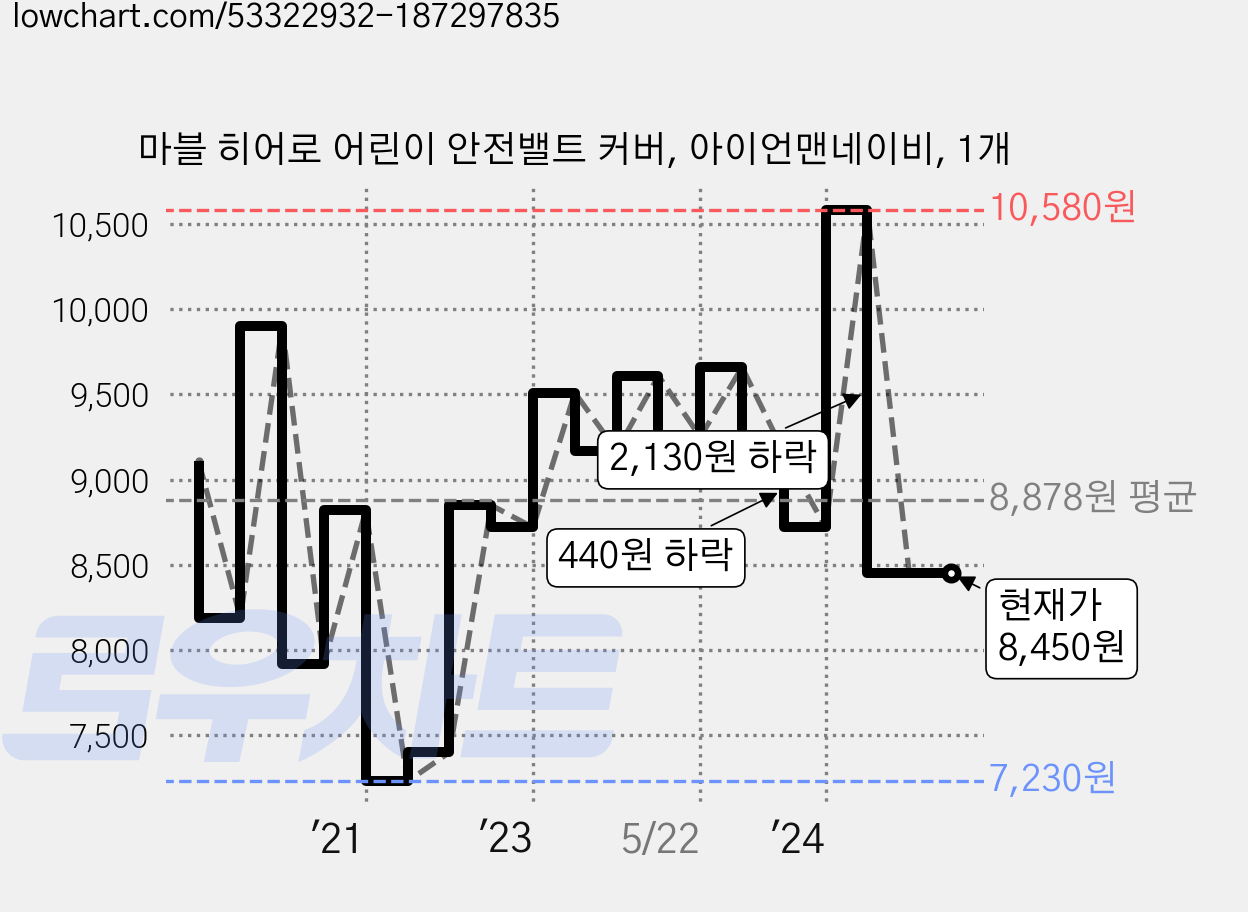 마블 히어로 어린이 안전밸트 커버, 아이언맨네이비, 1개 가격 변동 차트, 현재가 8,450원, 관측 최저가 7,230원