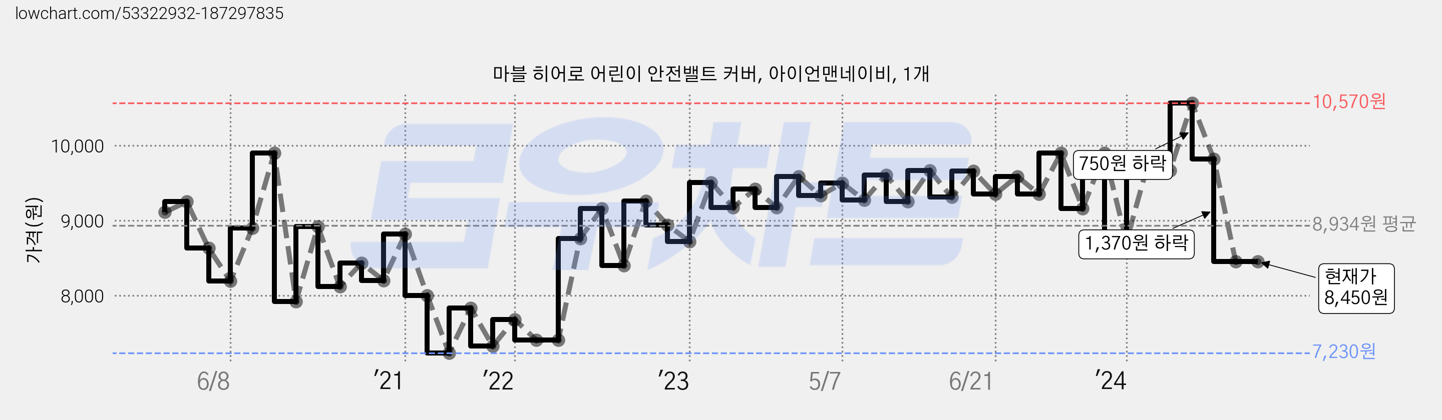 마블 히어로 어린이 안전밸트 커버, 아이언맨네이비, 1개 가격 변동 차트, 현재가 8,450원, 관측 최저가 7,230원