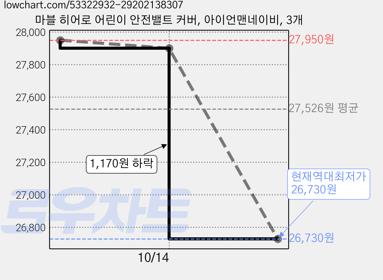 마블 히어로 어린이 안전밸트 커버, 아이언맨네이비, 3개 가격 변동 차트, 현재가 26,730원, 역대최저가