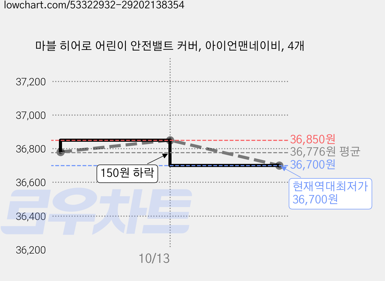 마블 히어로 어린이 안전밸트 커버, 아이언맨네이비, 4개 가격 변동 차트, 현재가 36,700원, 역대최저가