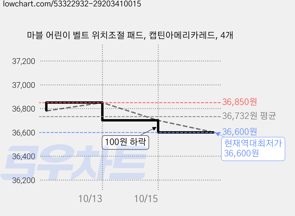 마블 어린이 벨트 위치조절 패드, 캡틴아메리카레드, 4개 가격 변동 차트, 현재가 36,600원, 역대최저가