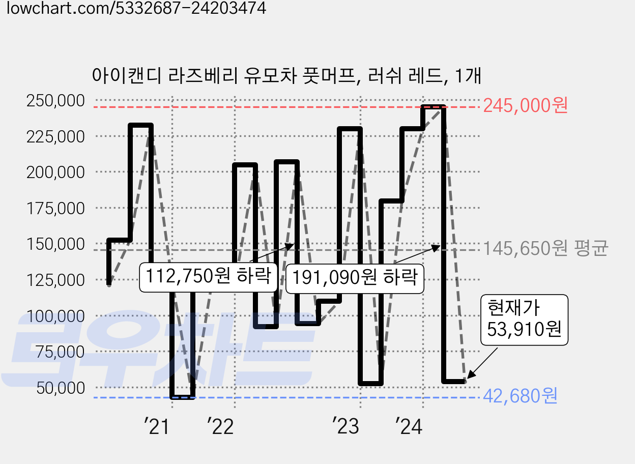 아이캔디 라즈베리 유모차 풋머프, 러쉬 레드, 1개 가격 변동 차트, 현재가 53,910원, 관측 최저가 42,680원