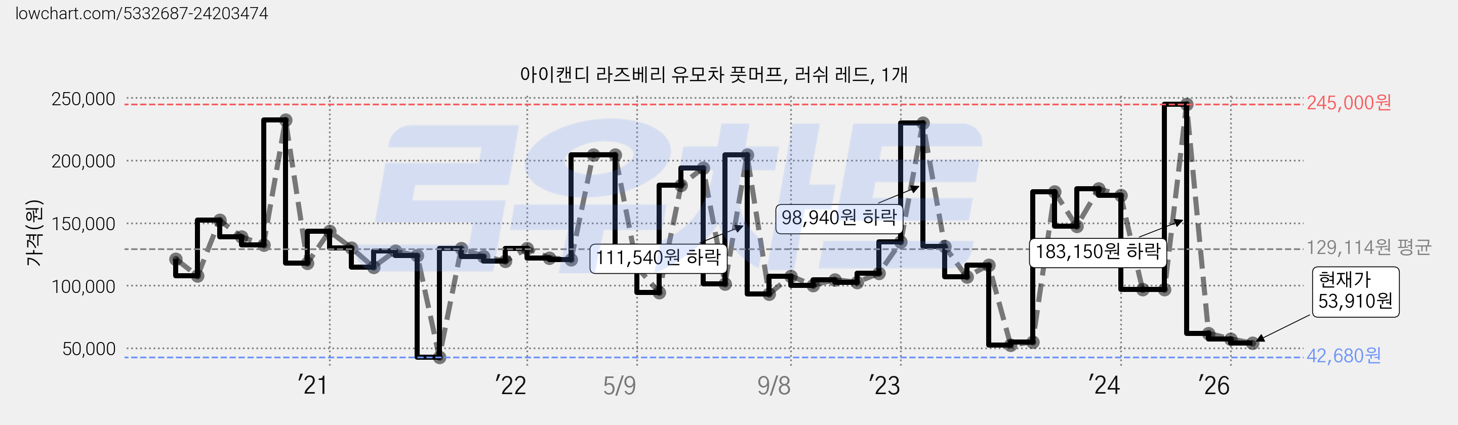 아이캔디 라즈베리 유모차 풋머프, 러쉬 레드, 1개 가격 변동 차트, 현재가 53,910원, 관측 최저가 42,680원