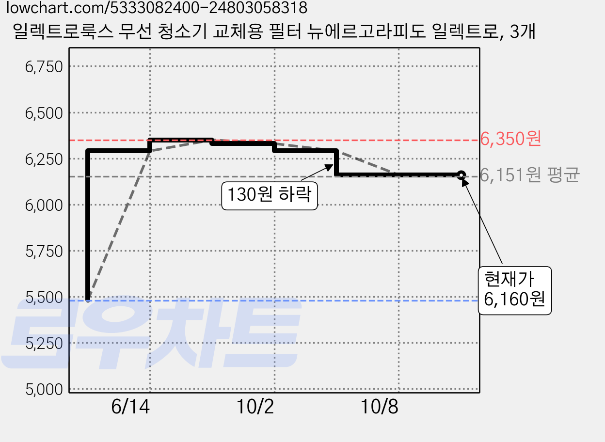 일렉트로룩스 무선 청소기 교체용 필터 뉴에르고라피도 일렉트로, 3개 가격 변동 차트, 현재가 6,160원, 관측 최저가 5,480원