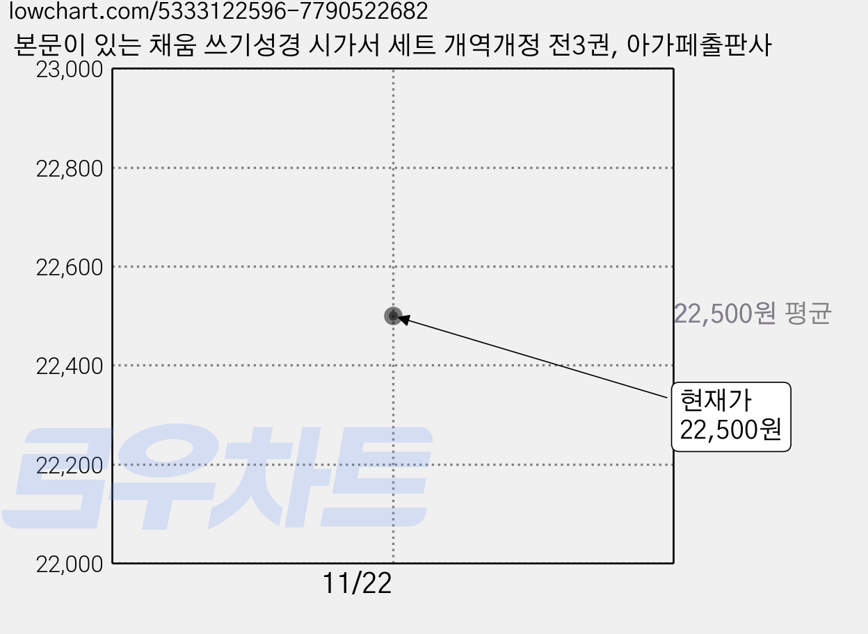 본문이 있는 채움 쓰기성경 시가서 세트 개역개정 전3권, 아가페출판사 가격 변동 차트, 현재가 22,500원
