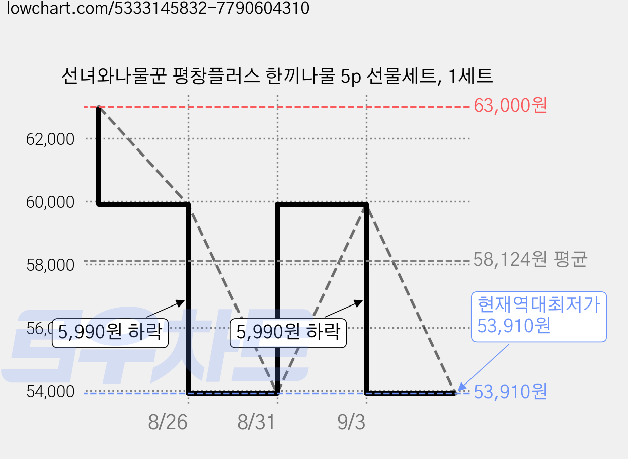 선녀와나물꾼 평창플러스 한끼나물 5p 선물세트, 1세트 가격 변동 차트, 현재가 53,910원, 역대최저가