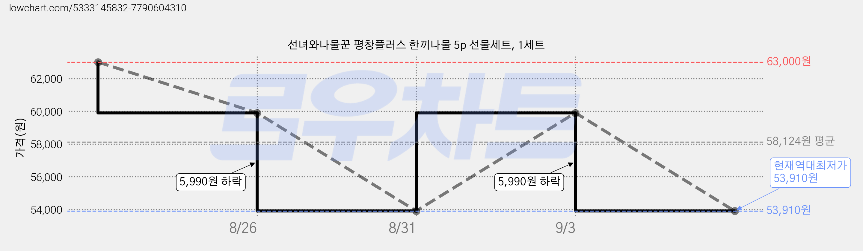 선녀와나물꾼 평창플러스 한끼나물 5p 선물세트, 1세트 가격 변동 차트, 현재가 53,910원, 역대최저가