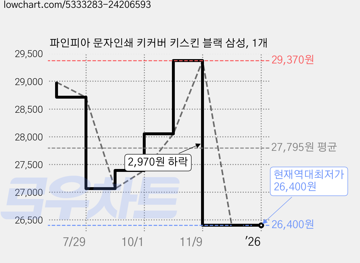 파인피아 문자인쇄 키커버 키스킨 블랙 삼성, 1개 가격 변동 차트, 현재가 26,400원, 역대최저가