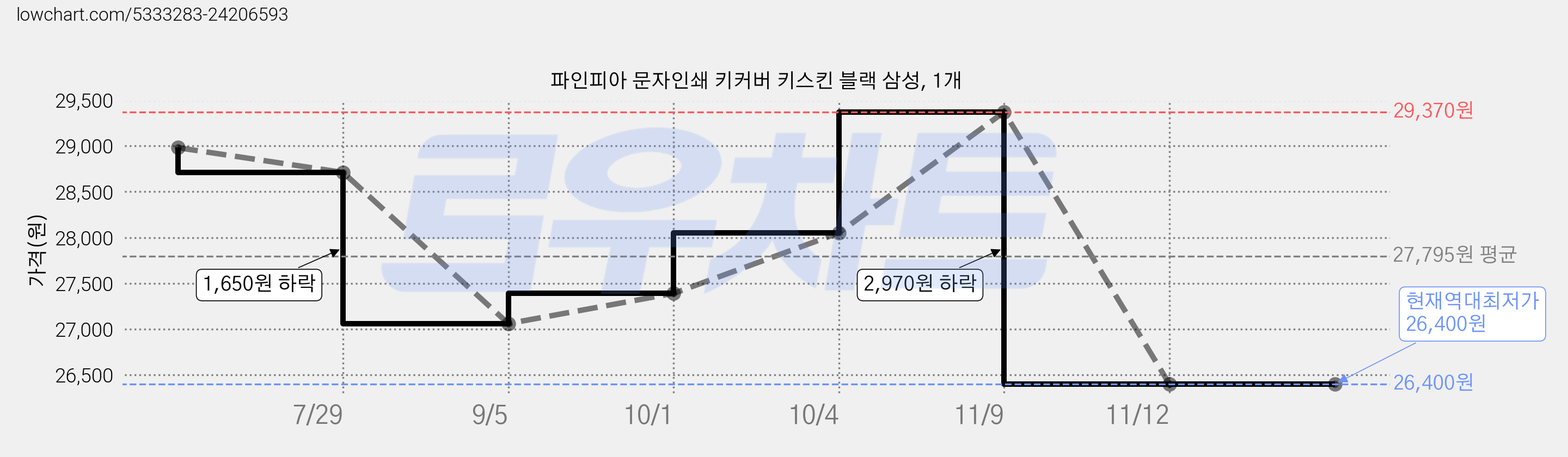 파인피아 문자인쇄 키커버 키스킨 블랙 삼성, 1개 가격 변동 차트, 현재가 26,400원, 역대최저가