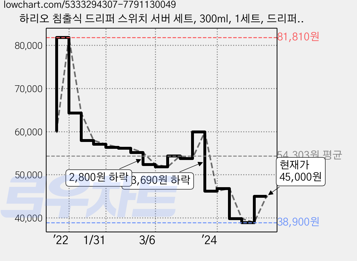 하리오 침출식 드리퍼 스위치 서버 세트, 300ml, 1세트, 드리퍼 + 스위치 서버 + 종이필터 가격 변동 차트, 현재가 45,000원, 관측 최저가 38,700원