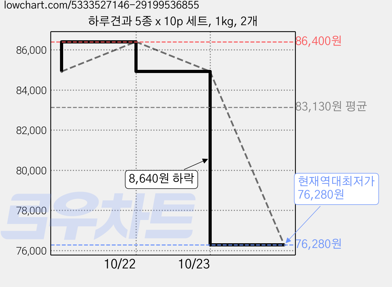 하루견과 5종 x 10p 세트, 1kg, 2개 가격 변동 차트, 현재가 76,280원, 역대최저가