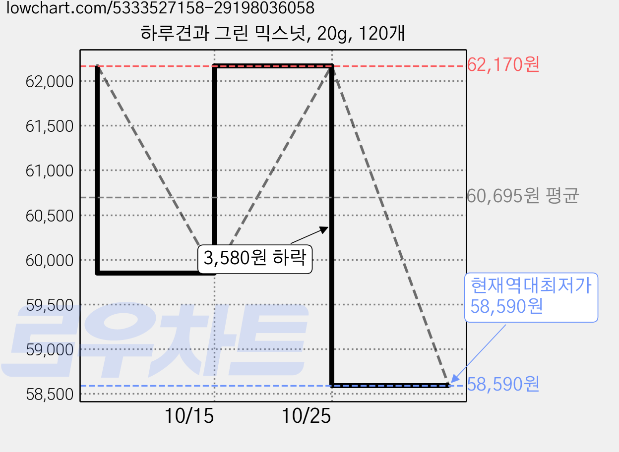하루견과 그린 믹스넛, 20g, 120개 가격 변동 차트, 현재가 58,590원, 역대최저가