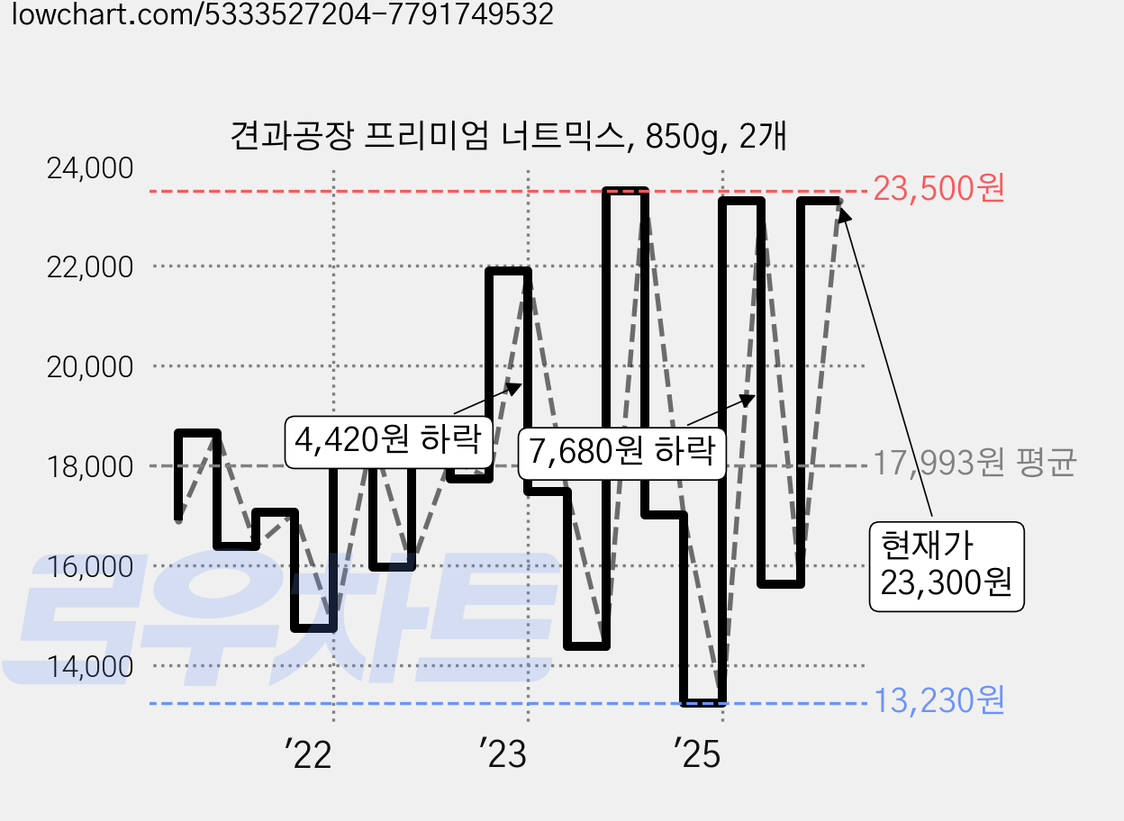 견과공장 프리미엄 너트믹스, 850g, 2개 가격 변동 차트, 현재가 23,300원, 관측 최저가 13,040원
