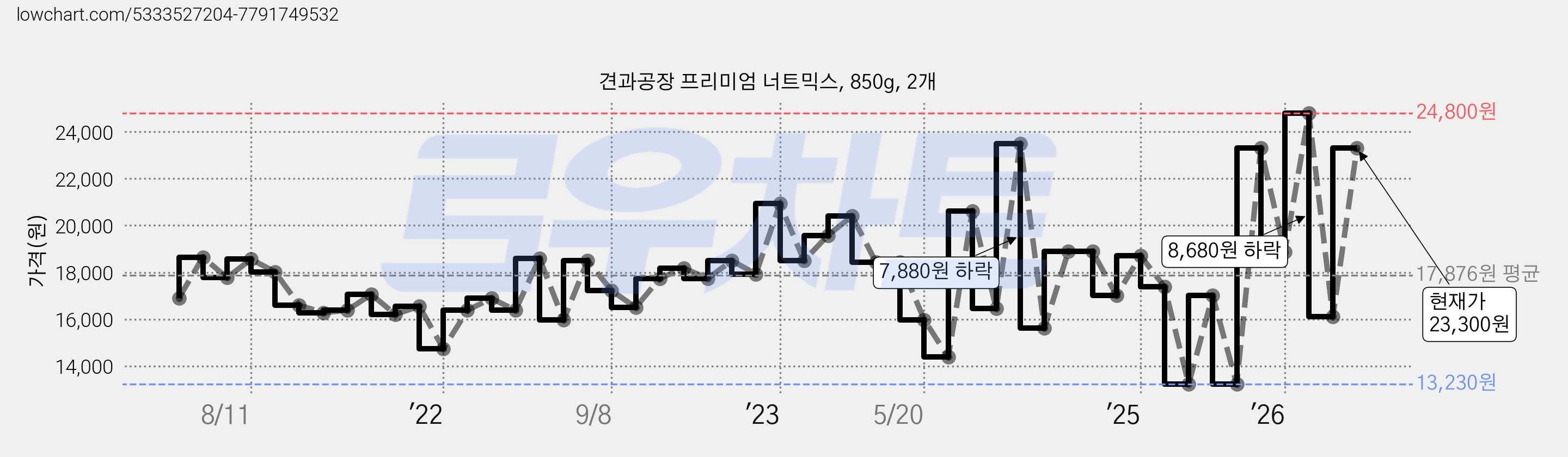 견과공장 프리미엄 너트믹스, 850g, 2개 가격 변동 차트, 현재가 23,300원, 관측 최저가 13,040원