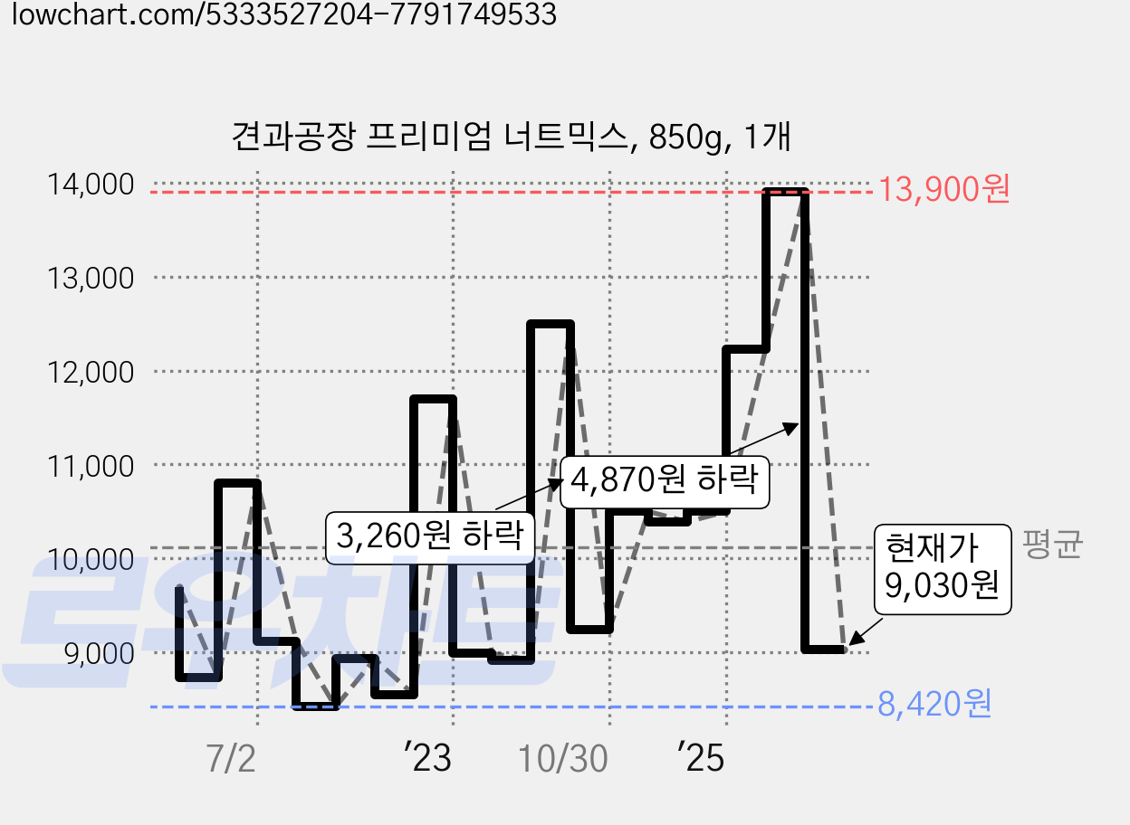 견과공장 프리미엄 너트믹스, 850g, 1개 가격 변동 차트, 현재가 9,030원, 관측 최저가 8,420원
