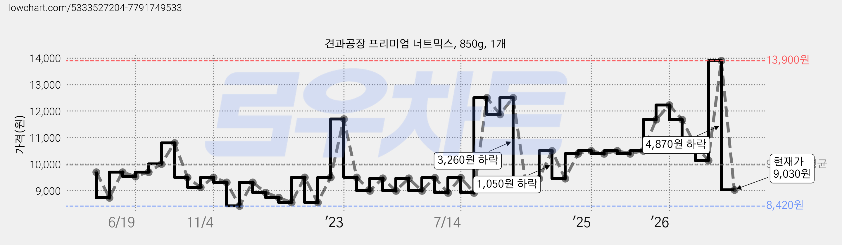 견과공장 프리미엄 너트믹스, 850g, 1개 가격 변동 차트, 현재가 9,030원, 관측 최저가 8,420원