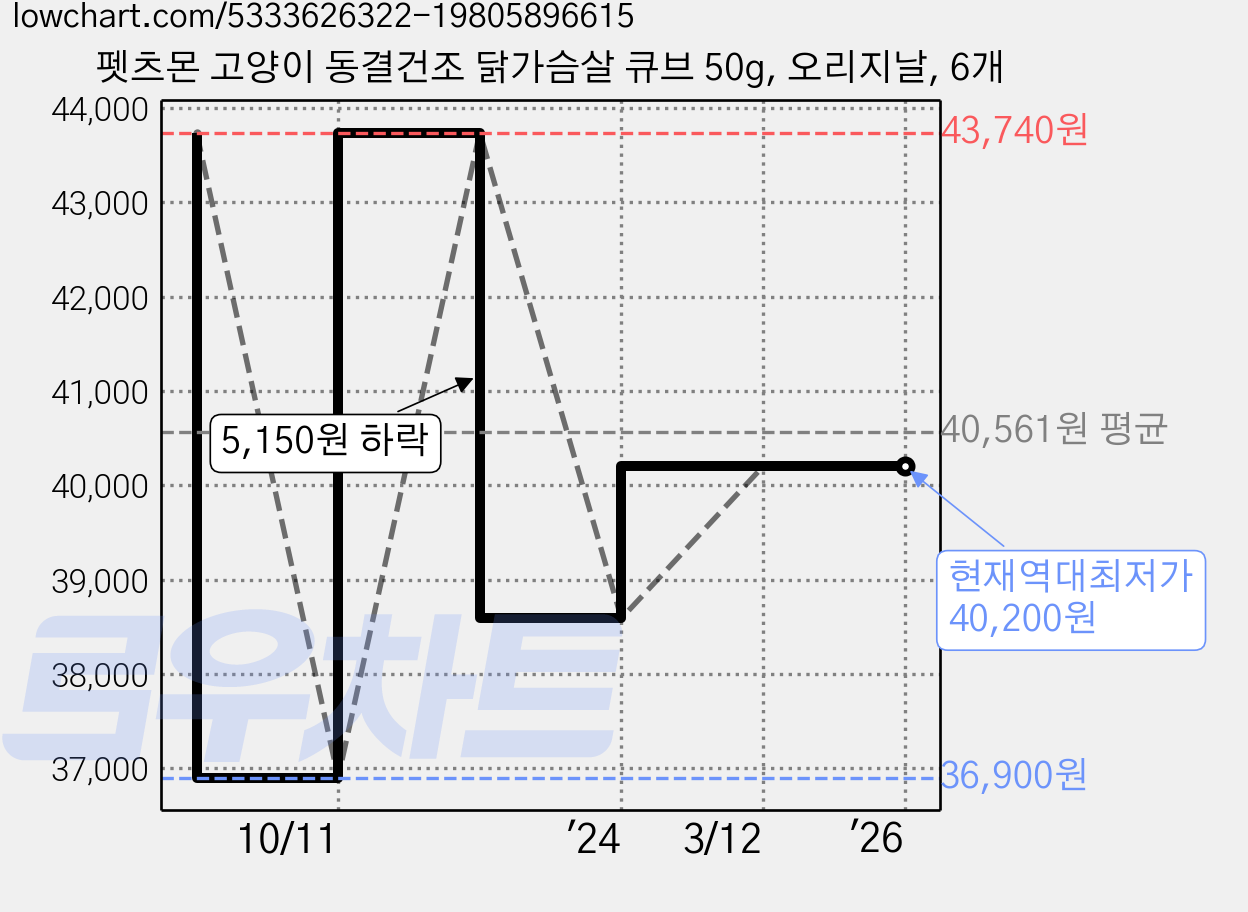 펫츠몬 고양이 동결건조 닭가슴살 큐브 50g, 오리지날, 6개 가격 변동 차트, 현재가 40,200원, 역대최저가
