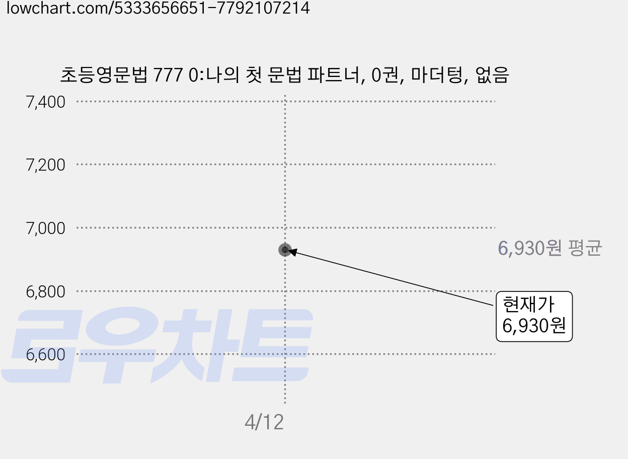 초등영문법 777 0:나의 첫 문법 파트너, 0권, 마더텅, 없음 가격 변동 차트, 현재가 6,930원