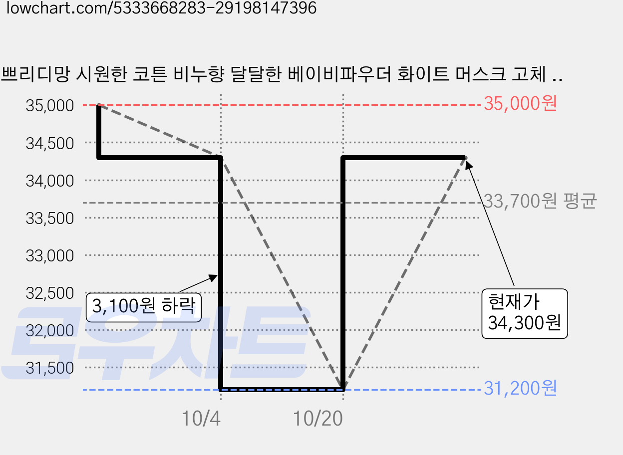 쁘리디망 시원한 코튼 비누향 달달한 베이비파우더 화이트 머스크 고체 향수 26 웜코튼, 15g, 2개 가격 변동 차트, 현재가 34,300원, 관측 최저가 31,200원
