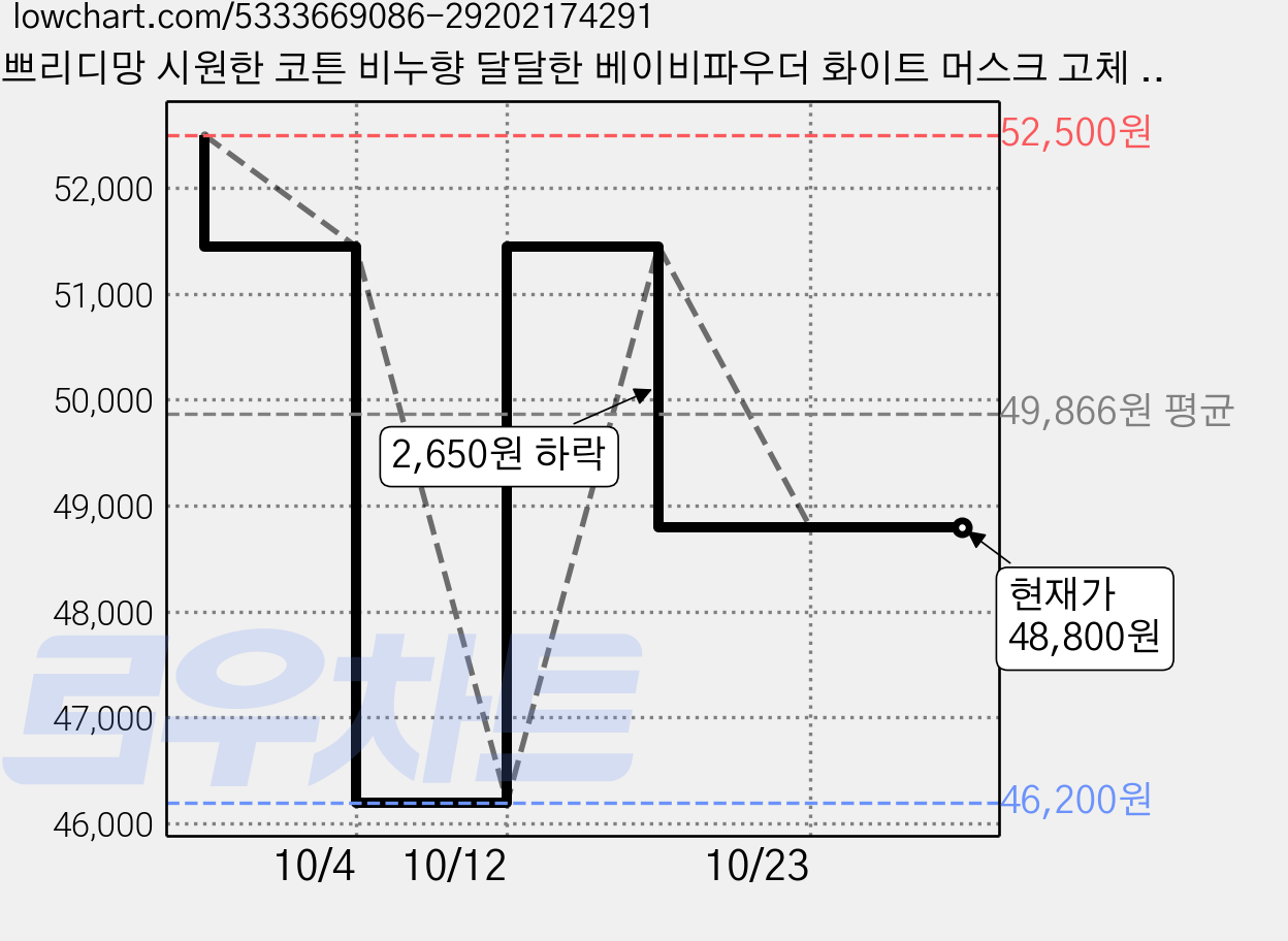 쁘리디망 시원한 코튼 비누향 달달한 베이비파우더 화이트 머스크 고체 향수 37 화이트머스크, 15g, 3개 가격 변동 차트, 현재가 48,800원, 관측 최저가 46,200원