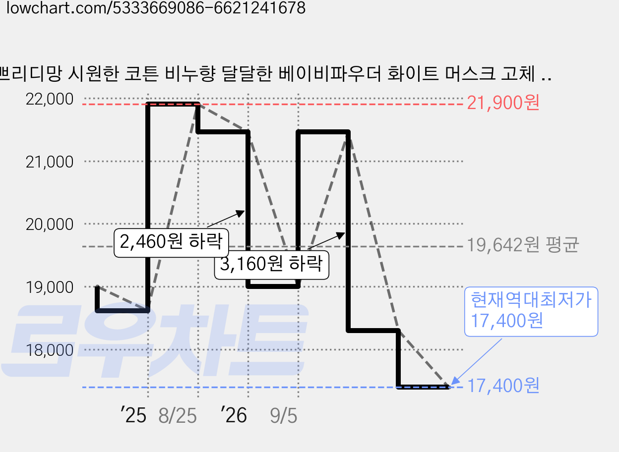 쁘리디망 시원한 코튼 비누향 달달한 베이비파우더 화이트 머스크 고체 향수 37 화이트머스크, 15g, 1개 가격 변동 차트, 현재가 17,400원, 역대최저가