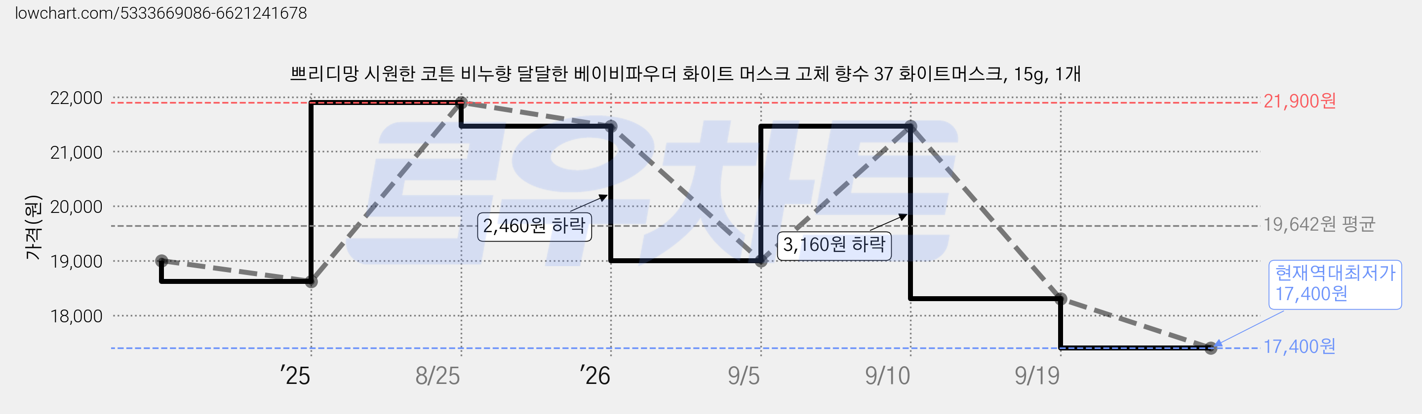 쁘리디망 시원한 코튼 비누향 달달한 베이비파우더 화이트 머스크 고체 향수 37 화이트머스크, 15g, 1개 가격 변동 차트, 현재가 17,400원, 역대최저가