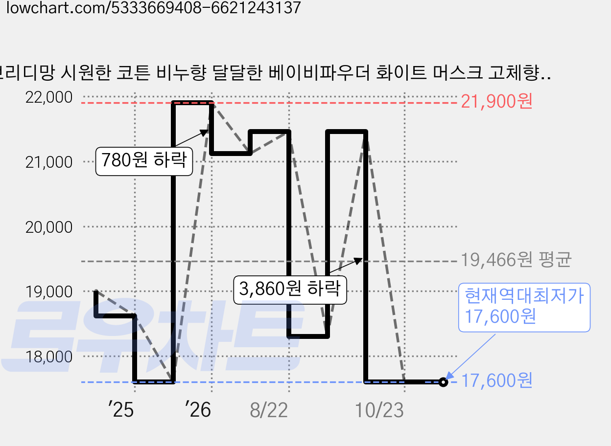 쁘리디망 시원한 코튼 비누향 달달한 베이비파우더 화이트 머스크 고체향수 1 블랙베리 & 베이, 15g, 1개 가격 변동 차트, 현재가 17,600원, 역대최저가