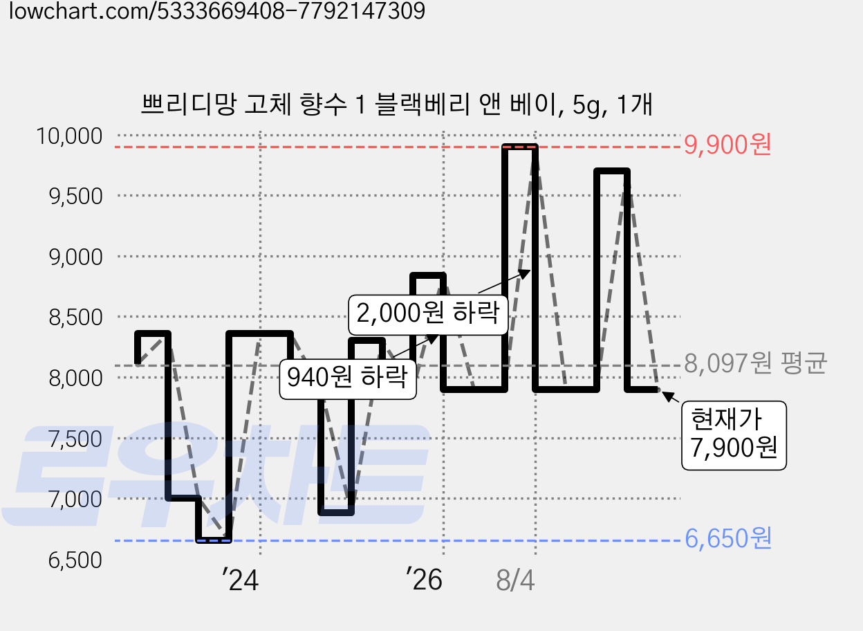 쁘리디망 고체 향수 1 블랙베리 앤 베이, 5g, 1개 가격 변동 차트, 현재가 7,900원, 관측 최저가 6,650원