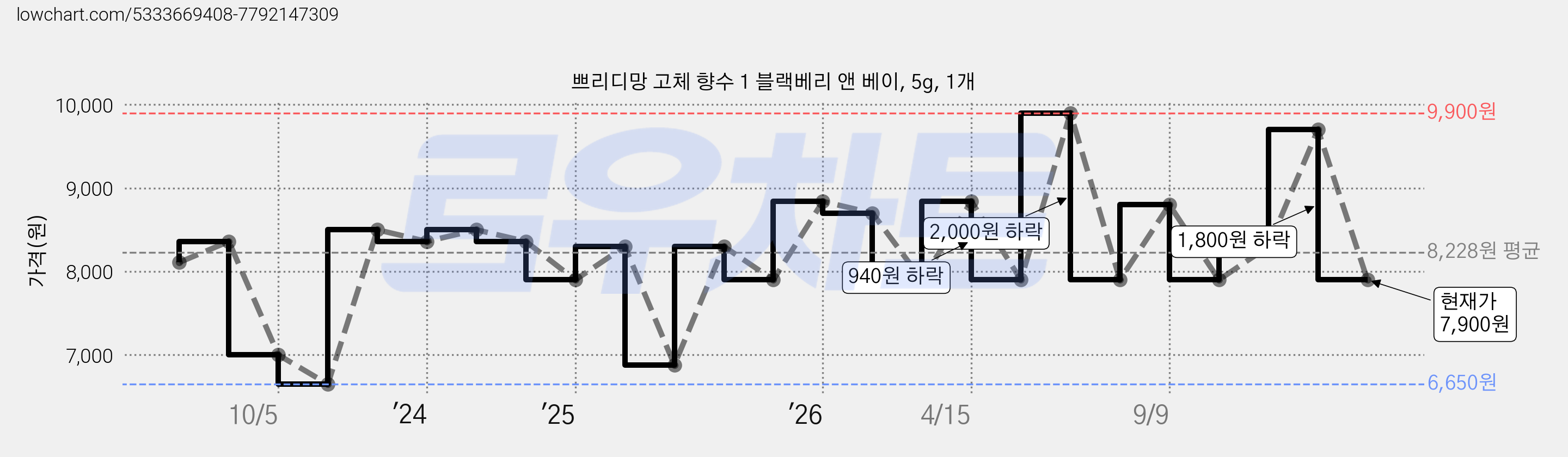 쁘리디망 고체 향수 1 블랙베리 앤 베이, 5g, 1개 가격 변동 차트, 현재가 7,900원, 관측 최저가 6,650원