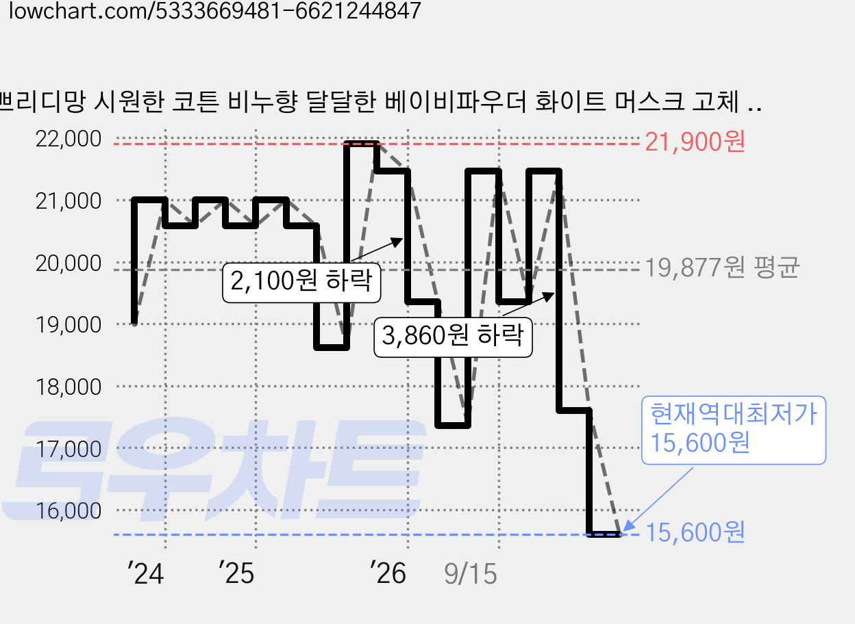쁘리디망 시원한 코튼 비누향 달달한 베이비파우더 화이트 머스크 고체 향수 29 지미츄, 15g, 1개 가격 변동 차트, 현재가 15,600원, 역대최저가