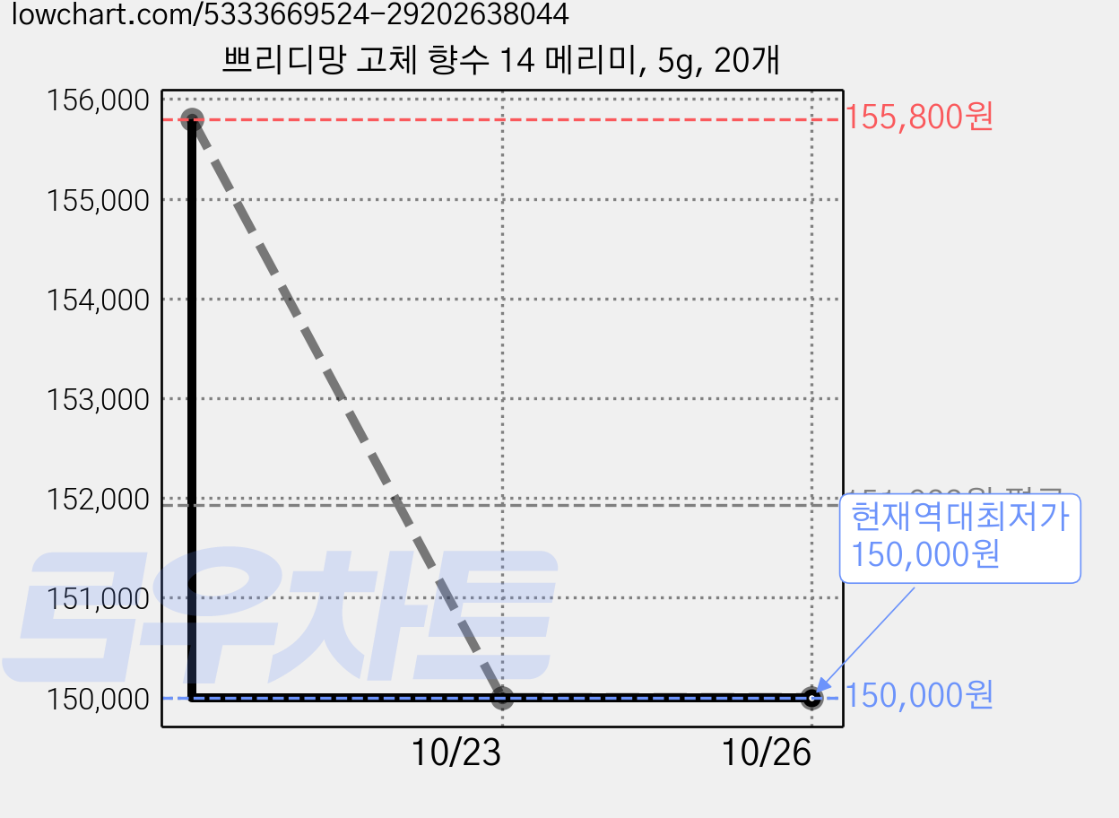 쁘리디망 고체 향수 14 메리미, 5g, 20개 가격 변동 차트, 현재가 150,000원, 역대최저가