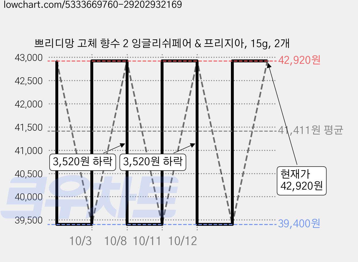 쁘리디망 고체 향수 2 잉글리쉬페어 & 프리지아, 15g, 2개 가격 변동 차트, 현재가 42,920원, 관측 최저가 39,400원
