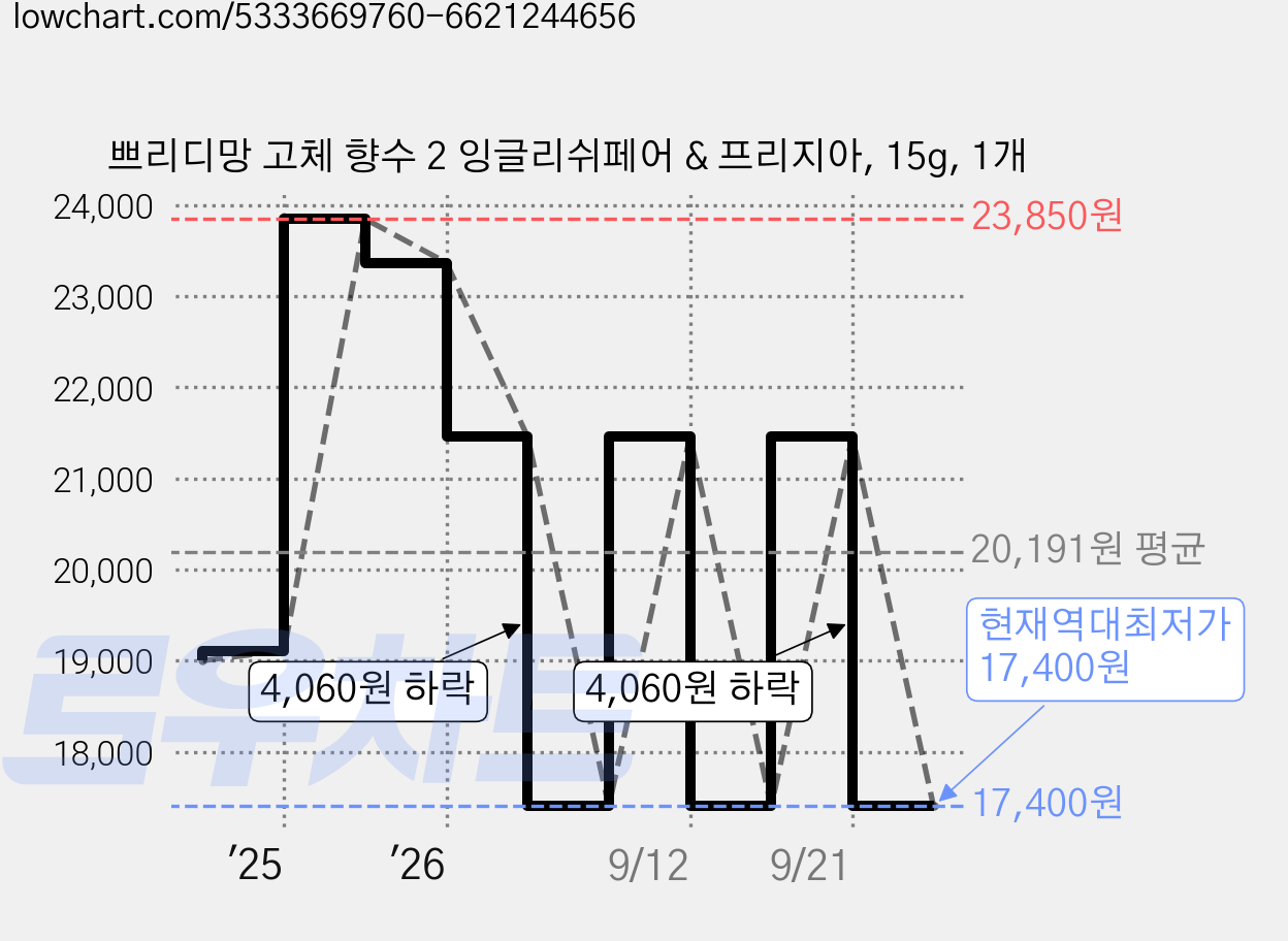 쁘리디망 고체 향수 2 잉글리쉬페어 & 프리지아, 15g, 1개 가격 변동 차트, 현재가 17,400원, 역대최저가