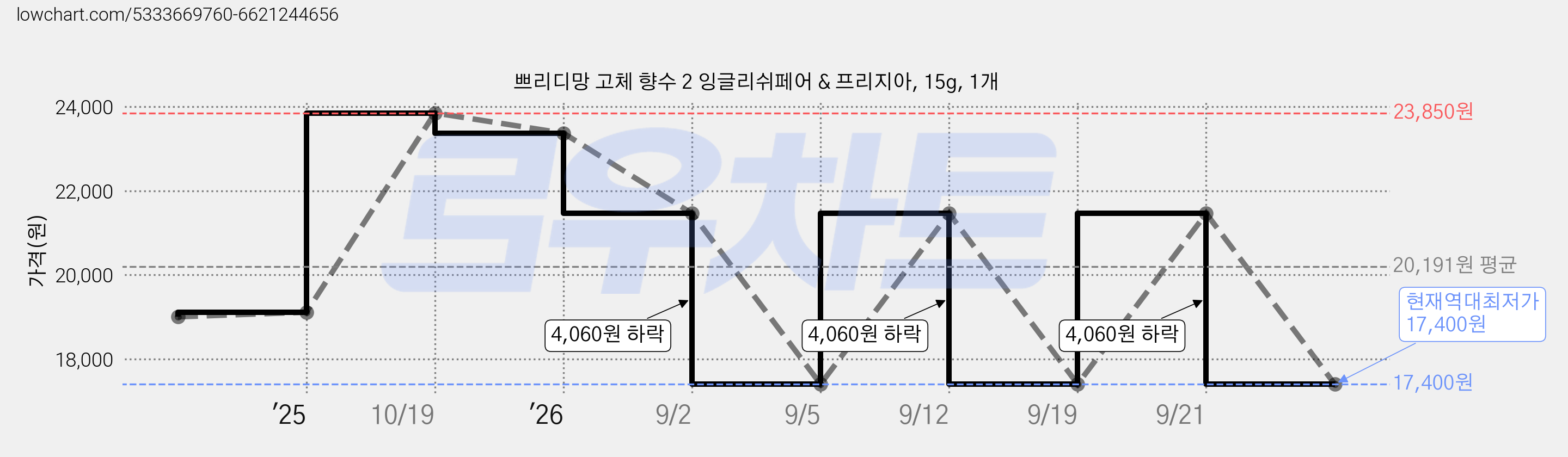 쁘리디망 고체 향수 2 잉글리쉬페어 & 프리지아, 15g, 1개 가격 변동 차트, 현재가 17,400원, 역대최저가
