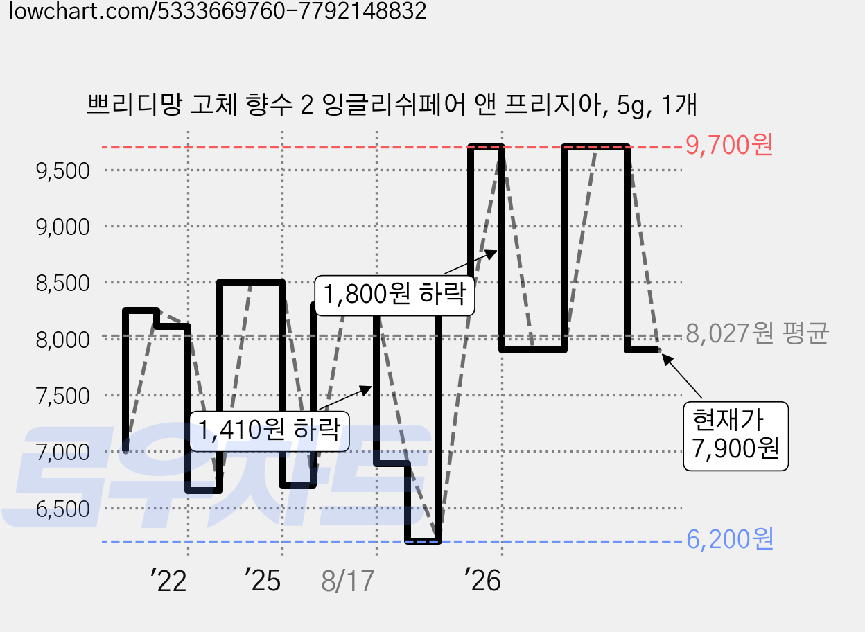 쁘리디망 고체 향수 2 잉글리쉬페어 앤 프리지아, 5g, 1개 가격 변동 차트, 현재가 7,900원, 관측 최저가 6,200원