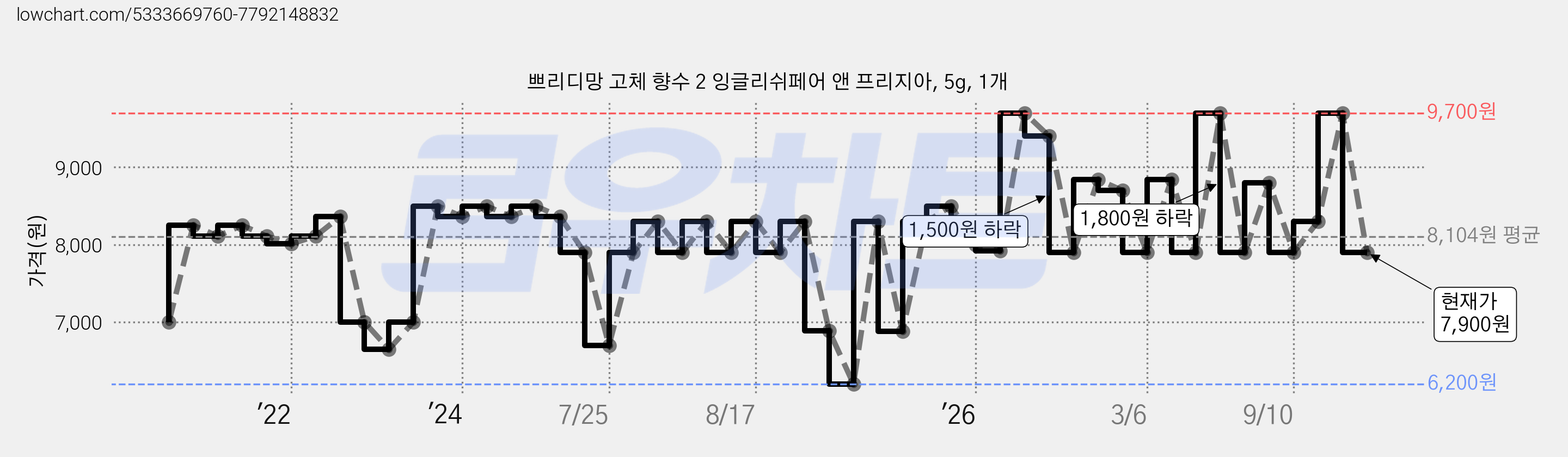 쁘리디망 고체 향수 2 잉글리쉬페어 앤 프리지아, 5g, 1개 가격 변동 차트, 현재가 7,900원, 관측 최저가 6,200원