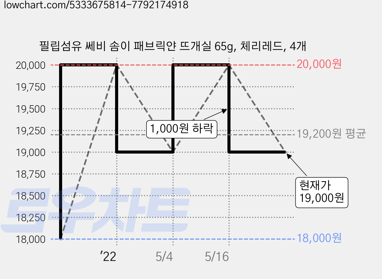 필립섬유 쎄비 솜이 패브릭얀 뜨개실 65g, 체리레드, 4개 가격 변동 차트, 현재가 19,000원, 관측 최저가 18,000원