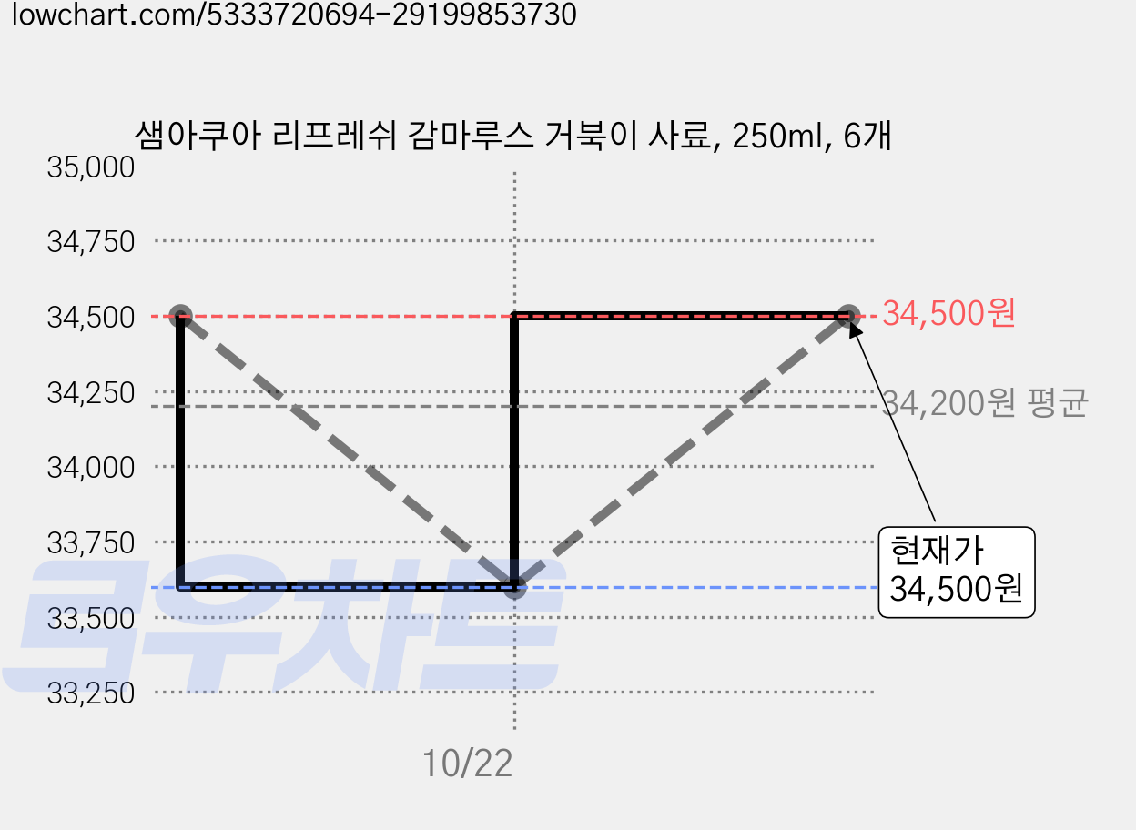 샘아쿠아 리프레쉬 감마루스 거북이 사료, 250ml, 6개 가격 변동 차트, 현재가 34,500원, 관측 최저가 33,600원