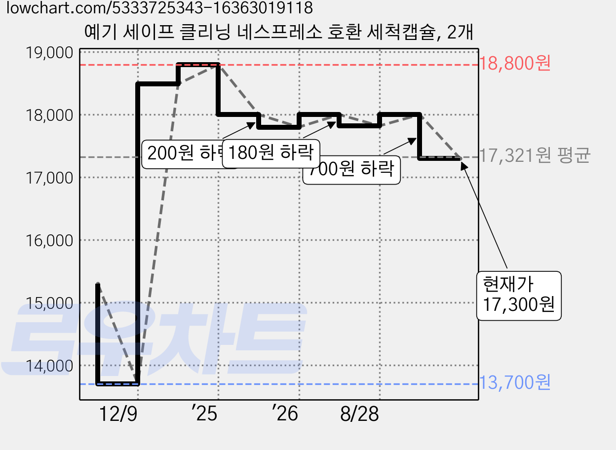 예기 세이프 클리닝 네스프레소 호환 세척캡슐, 2개 가격 변동 차트, 현재가 17,300원, 관측 최저가 13,700원