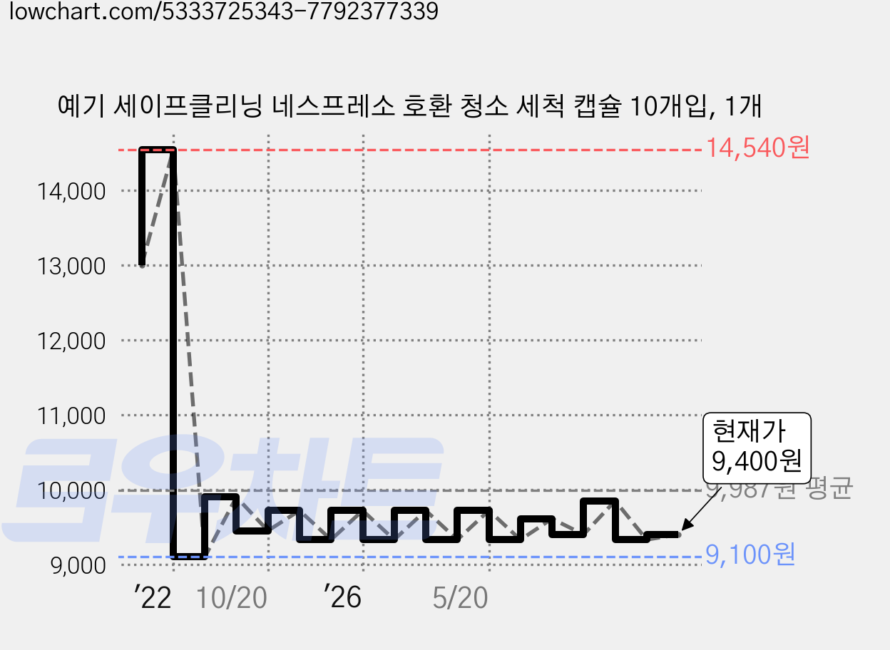 예기 세이프클리닝 네스프레소 호환 청소 세척 캡슐 10개입, 1개 가격 변동 차트, 현재가 9,400원, 관측 최저가 8,290원