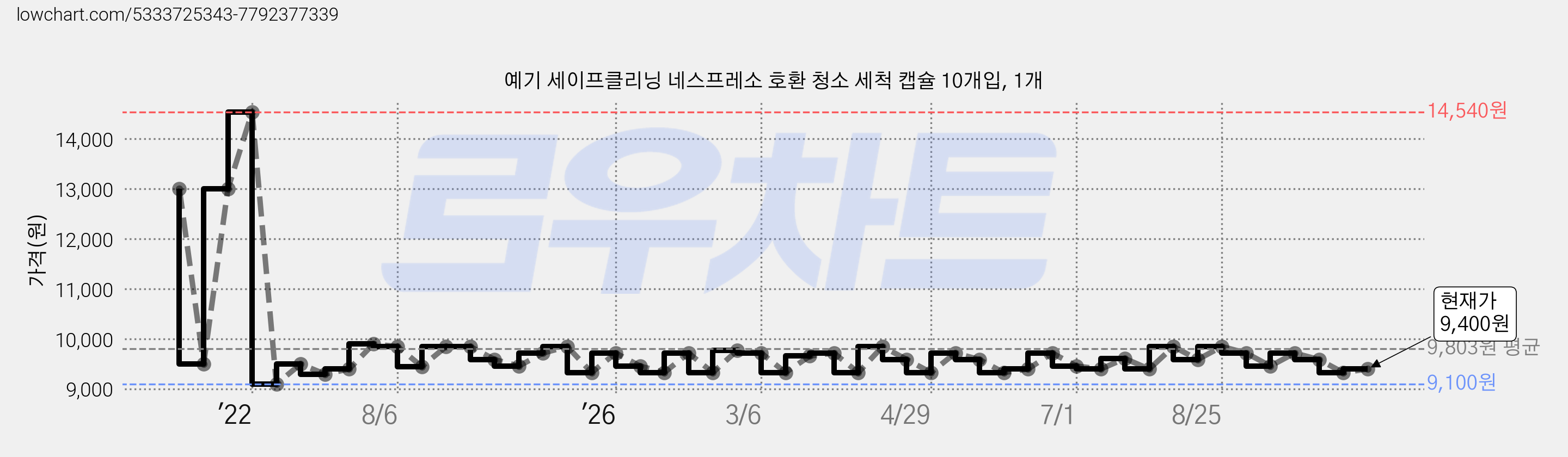 예기 세이프클리닝 네스프레소 호환 청소 세척 캡슐 10개입, 1개 가격 변동 차트, 현재가 9,400원, 관측 최저가 8,290원