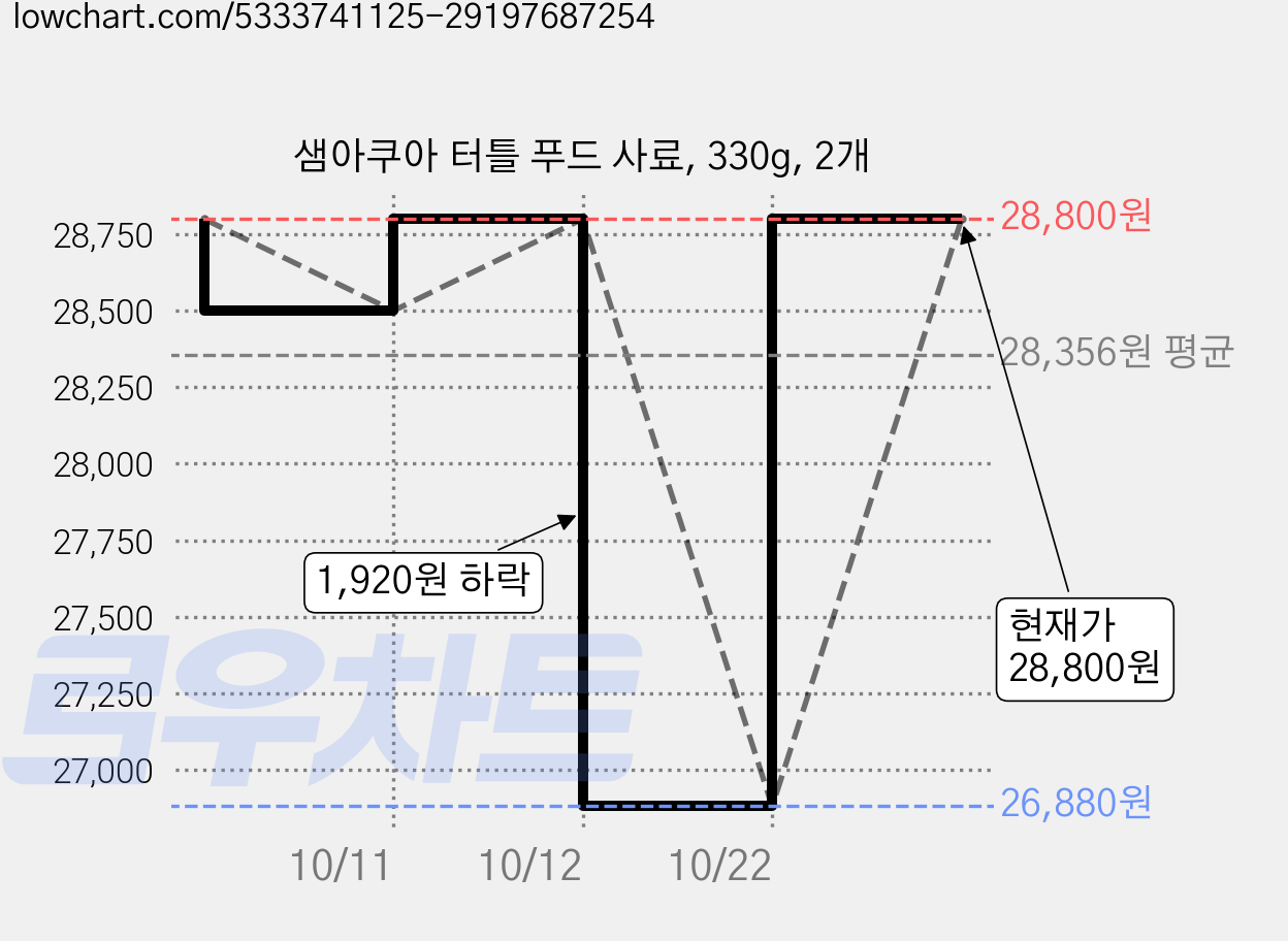 샘아쿠아 터틀 푸드 사료, 330g, 2개 가격 변동 차트, 현재가 28,800원, 관측 최저가 26,880원