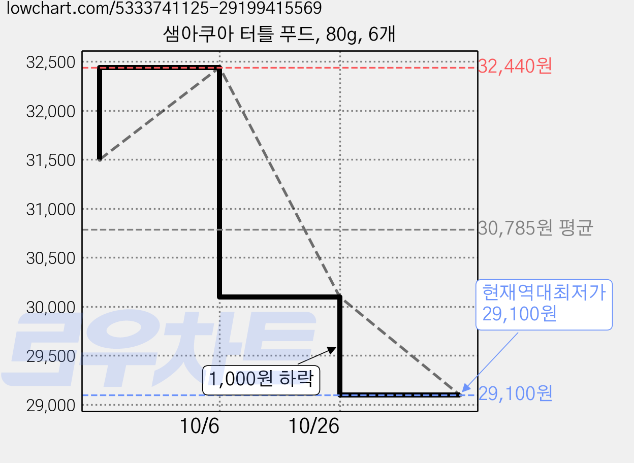 샘아쿠아 터틀 푸드, 80g, 6개 가격 변동 차트, 현재가 29,100원, 역대최저가